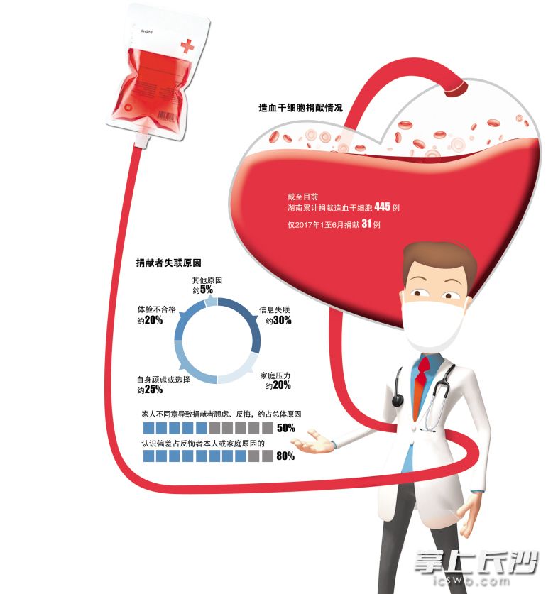 许下的“生命承诺”能否反悔 媒体报道 第1张