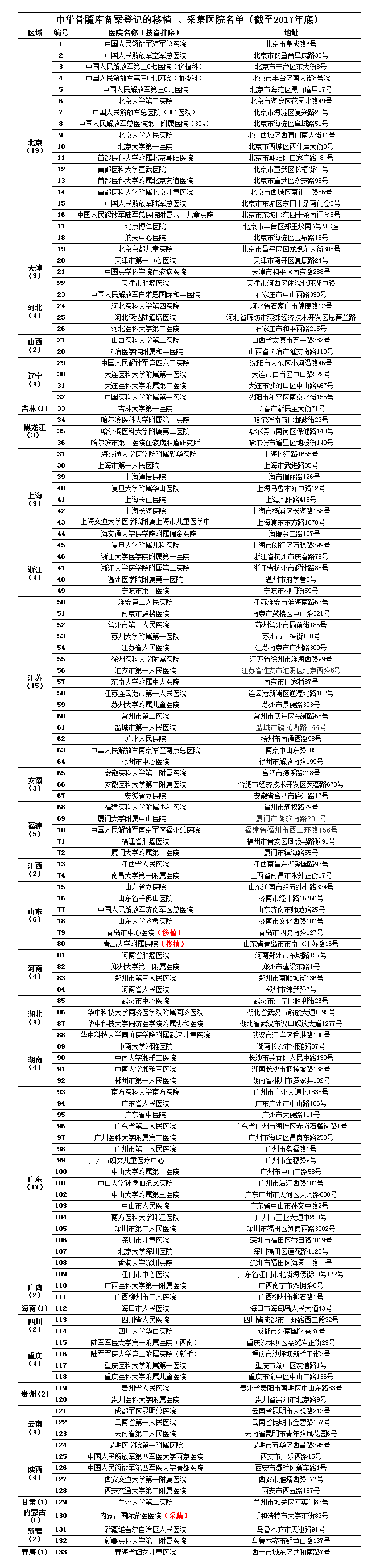 中华骨髓库：造血干细胞出入境流程 科普知识 第5张