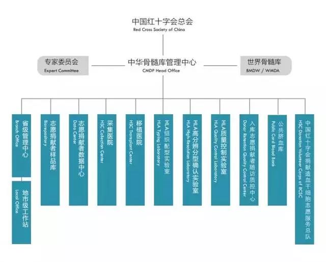 拯救生命 播种希望  ——2017年中国造血干细胞捐献者资料库管理中心工作综述 新闻动态 第3张