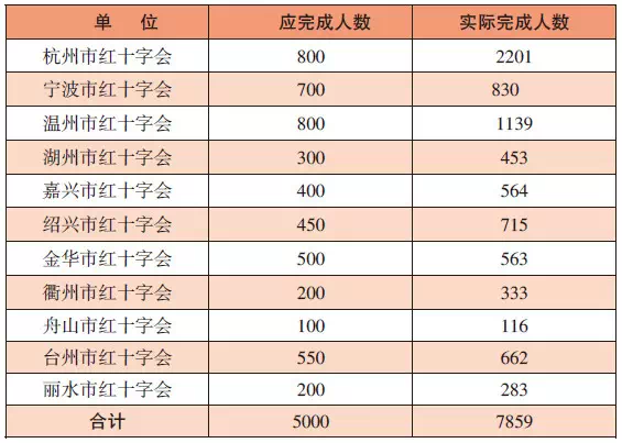 2018年浙江省造血干细胞捐献事业发展进步报告 下载中心 第2张