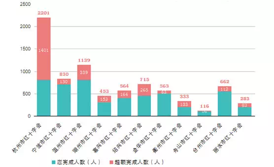 2018年浙江省造血干细胞捐献事业发展进步报告 下载中心 第3张