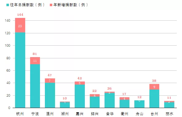 2018年浙江省造血干细胞捐献事业发展进步报告 下载中心 第7张