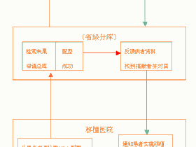 患者如何从“中国造血干细胞资料库”中获得援助?