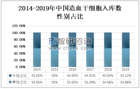 2019年中国造血干细胞入库数、移植数、及库容使用率及体外扩增策略分析 科普知识 第4张