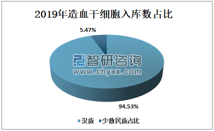 2019年中国造血干细胞入库数、移植数、及库容使用率及体外扩增策略分析 科普知识 第5张