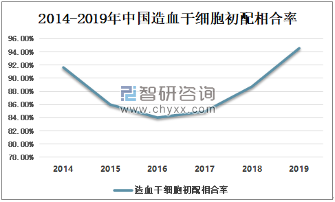 2019年中国造血干细胞入库数、移植数、及库容使用率及体外扩增策略分析 科普知识 第7张