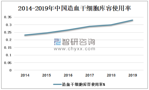 2019年中国造血干细胞入库数、移植数、及库容使用率及体外扩增策略分析 科普知识 第8张