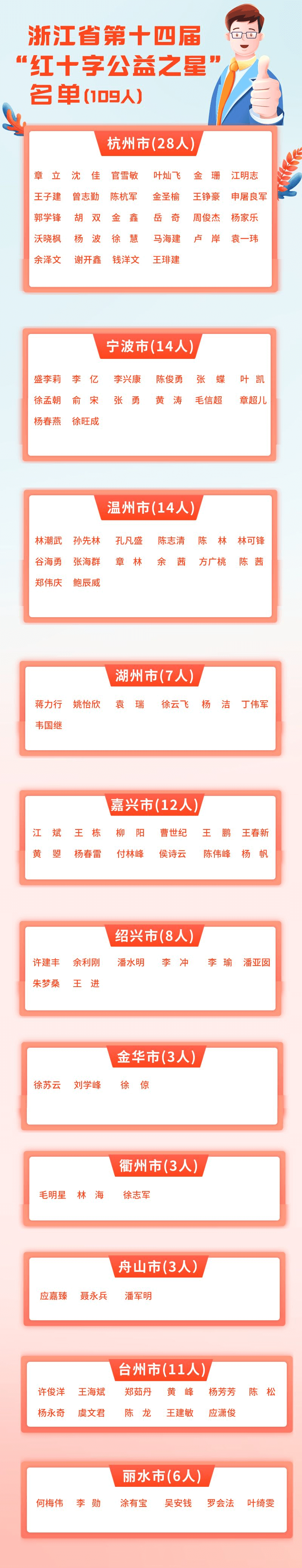 浙江省第十四届“红十字公益之星”名单公布 新闻动态 第3张